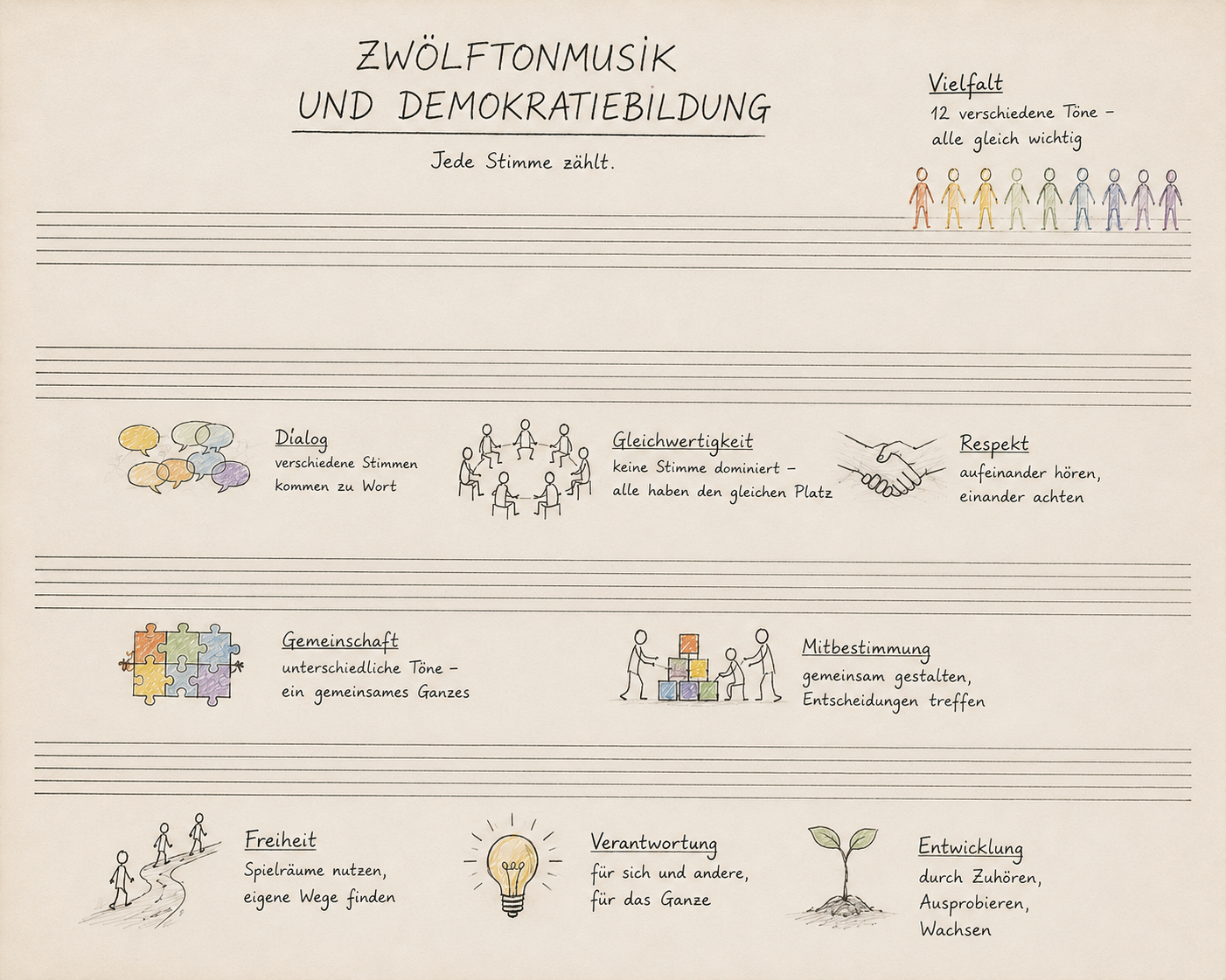 Demokratieprinzipien musikalisch erfahren beim Improvisieren mit Zwölftonmaterial